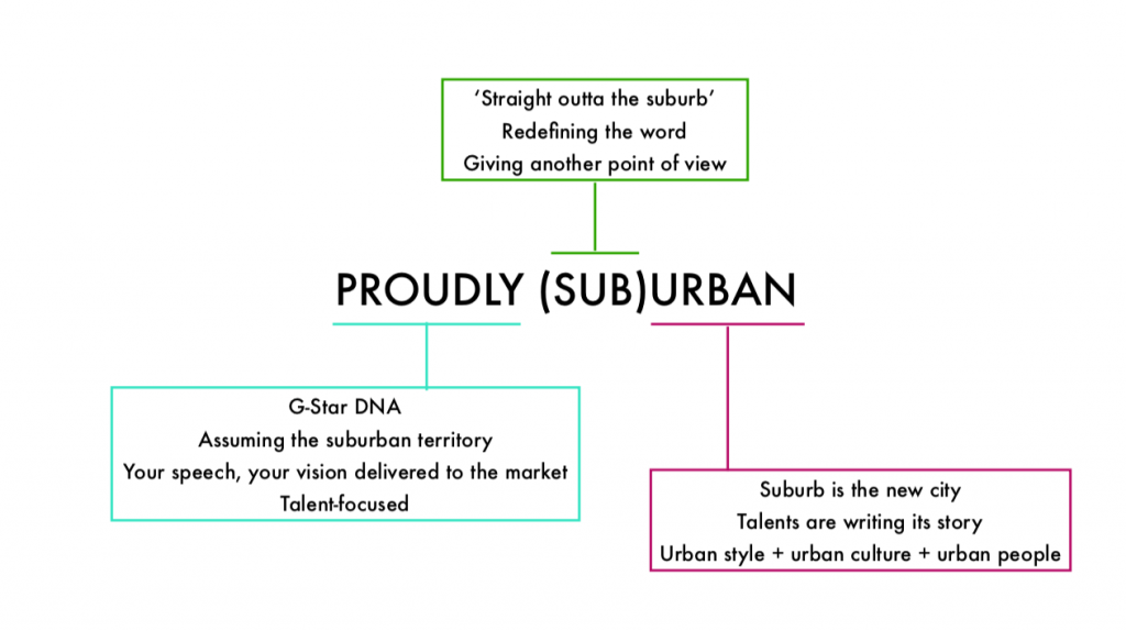 G-star concept d'influence