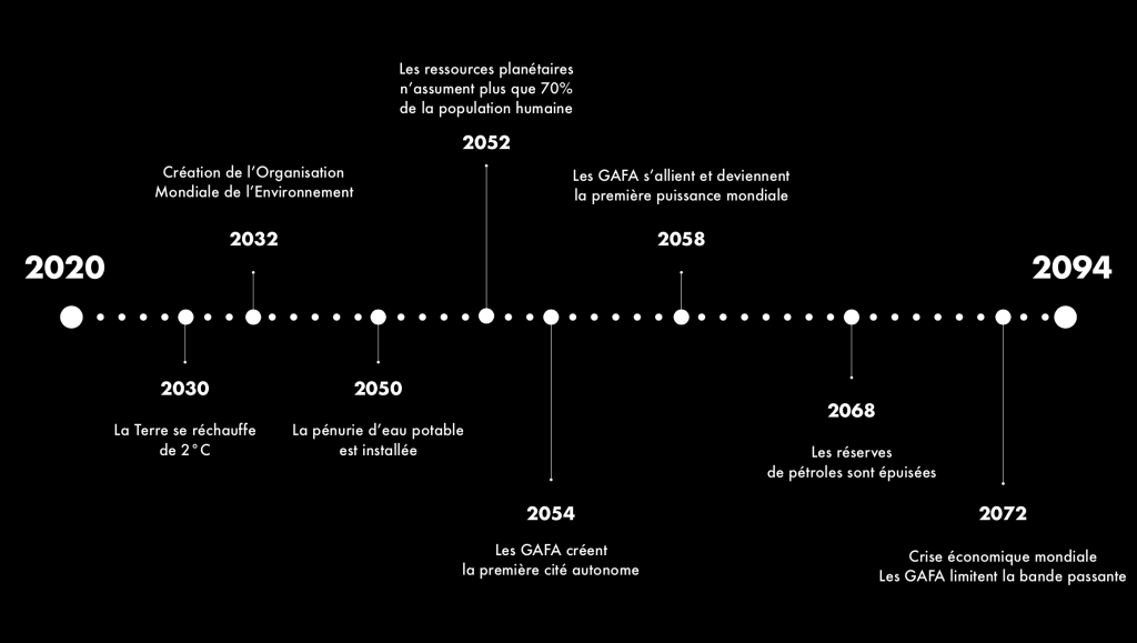 Design Fiction - Frise chronologique 2094